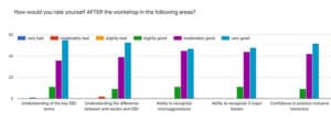 colorful chart showing significant improvements in participants anti-racisms, and dei knowledge